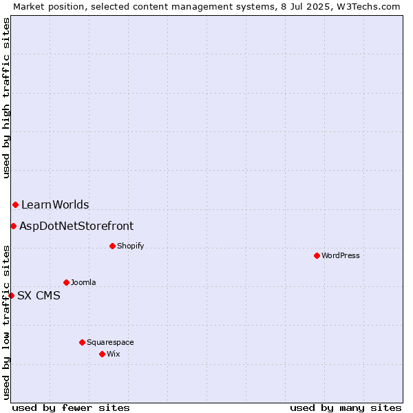 Market position of LearnWorlds vs. AspDotNetStorefront vs. SX CMS