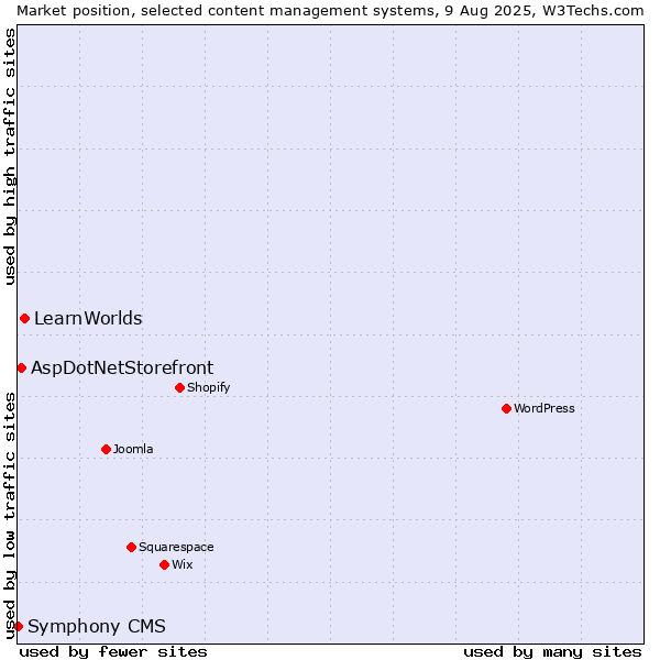 Market position of LearnWorlds vs. AspDotNetStorefront vs. Symphony CMS