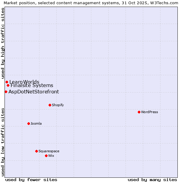 Market position of Finalsite Systems vs. LearnWorlds vs. AspDotNetStorefront