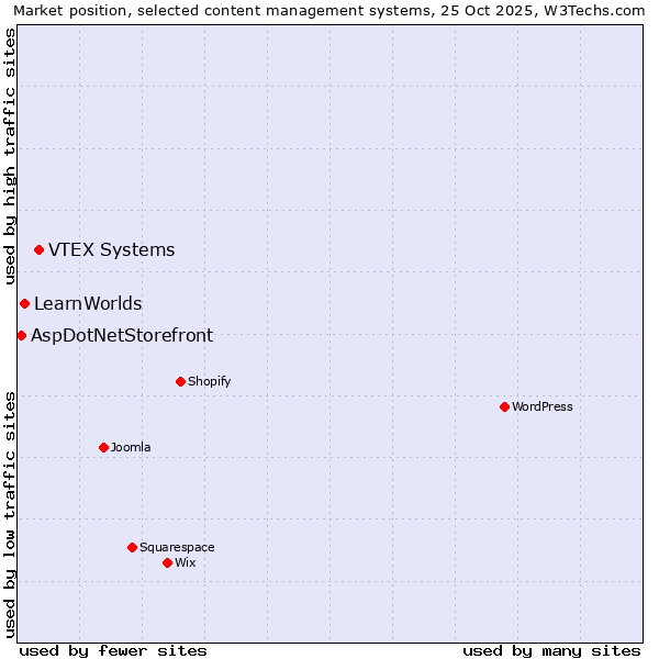 Market position of VTEX Systems vs. LearnWorlds vs. AspDotNetStorefront