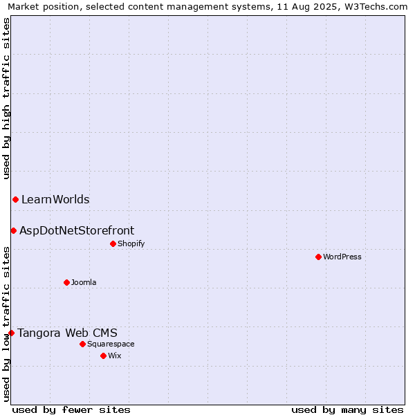 Market position of LearnWorlds vs. AspDotNetStorefront vs. Tangora Web CMS