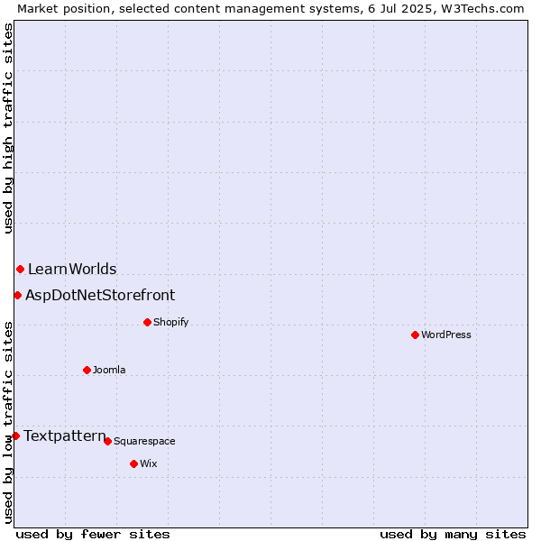 Market position of LearnWorlds vs. AspDotNetStorefront vs. Textpattern