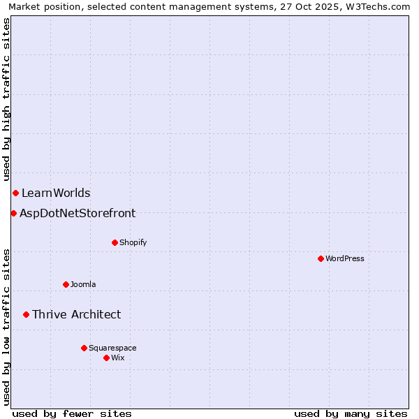 Market position of Thrive Architect vs. LearnWorlds vs. AspDotNetStorefront