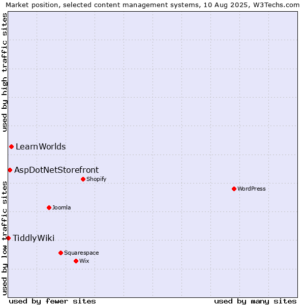 Market position of LearnWorlds vs. AspDotNetStorefront vs. TiddlyWiki