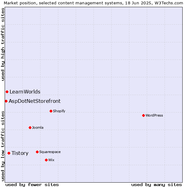 Market position of Tistory vs. LearnWorlds vs. AspDotNetStorefront