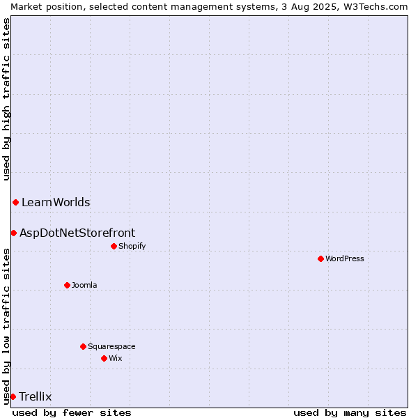 Market position of LearnWorlds vs. AspDotNetStorefront vs. Trellix