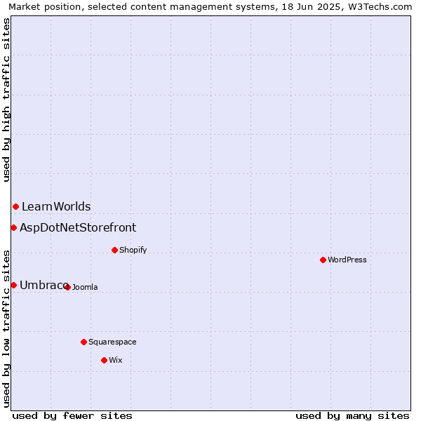 Market position of LearnWorlds vs. Umbraco vs. AspDotNetStorefront
