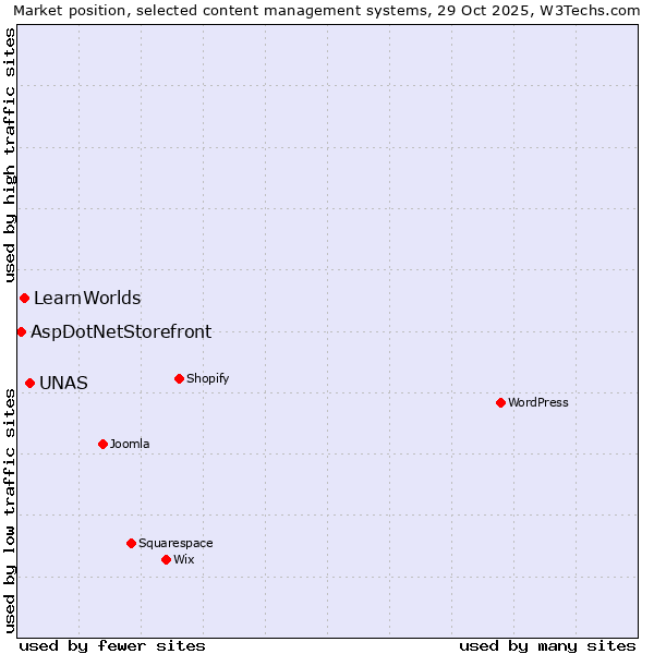 Market position of UNAS vs. LearnWorlds vs. AspDotNetStorefront