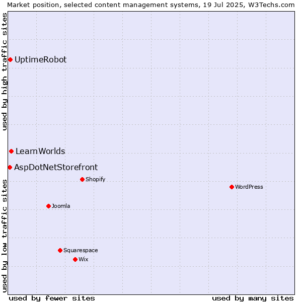 Market position of LearnWorlds vs. UptimeRobot vs. AspDotNetStorefront