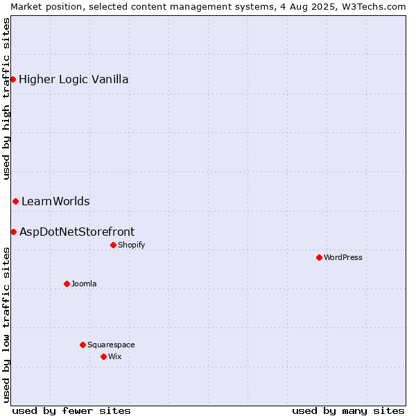Market position of LearnWorlds vs. AspDotNetStorefront vs. Higher Logic Vanilla