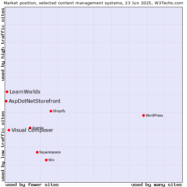 Market position of Visual Composer vs. LearnWorlds vs. AspDotNetStorefront