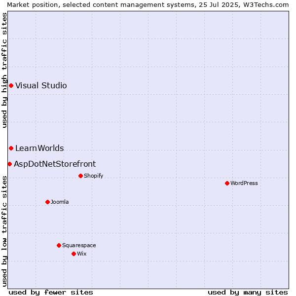 Market position of Visual Studio vs. LearnWorlds vs. AspDotNetStorefront