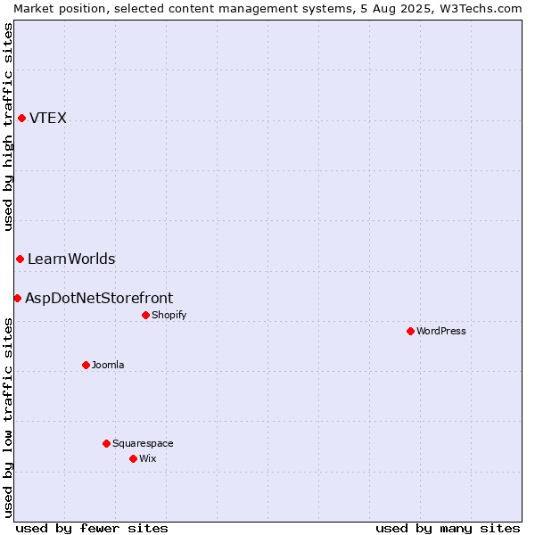 Market position of VTEX vs. LearnWorlds vs. AspDotNetStorefront