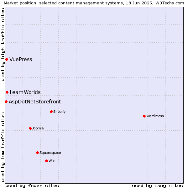Market position of LearnWorlds vs. VuePress vs. AspDotNetStorefront