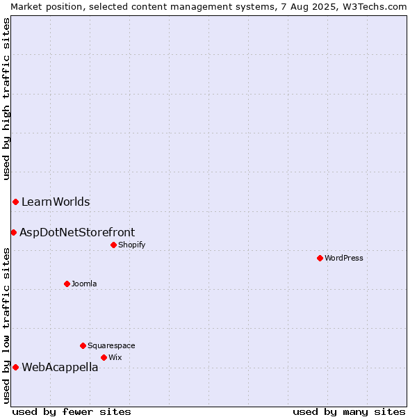 Market position of WebAcappella vs. LearnWorlds vs. AspDotNetStorefront