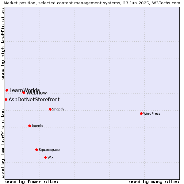 Market position of Webflow vs. LearnWorlds vs. AspDotNetStorefront