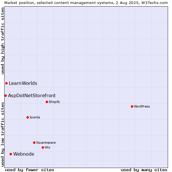 Market position of Webnode vs. LearnWorlds vs. AspDotNetStorefront
