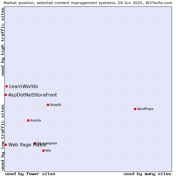 Market position of LearnWorlds vs. Web Page Maker vs. AspDotNetStorefront