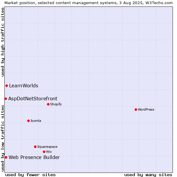 Market position of LearnWorlds vs. Web Presence Builder vs. AspDotNetStorefront