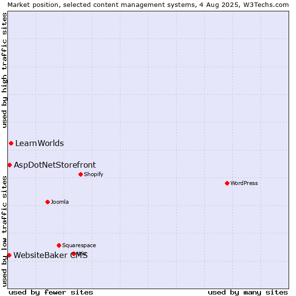 Market position of LearnWorlds vs. AspDotNetStorefront vs. WebsiteBaker CMS