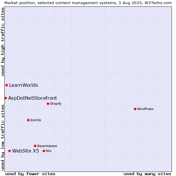 Market position of WebSite X5 vs. LearnWorlds vs. AspDotNetStorefront