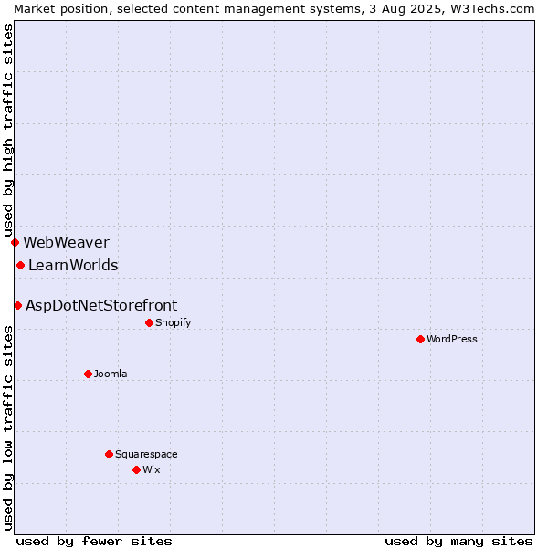 Market position of LearnWorlds vs. AspDotNetStorefront vs. WebWeaver