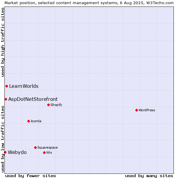 Market position of LearnWorlds vs. AspDotNetStorefront vs. Webydo