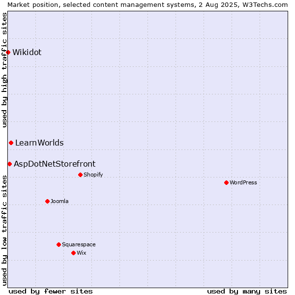 Market position of LearnWorlds vs. AspDotNetStorefront vs. Wikidot