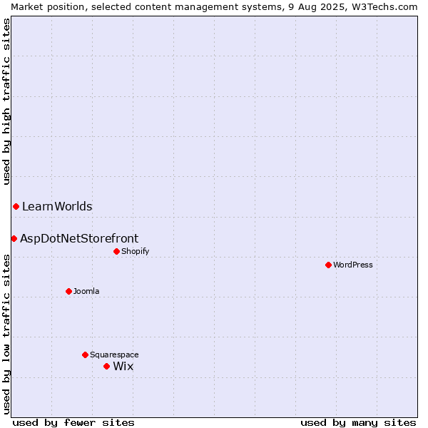 Market position of Wix vs. LearnWorlds vs. AspDotNetStorefront