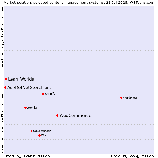 Market position of WooCommerce vs. LearnWorlds vs. AspDotNetStorefront