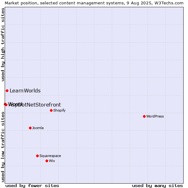 Market position of LearnWorlds vs. AspDotNetStorefront vs. Woost