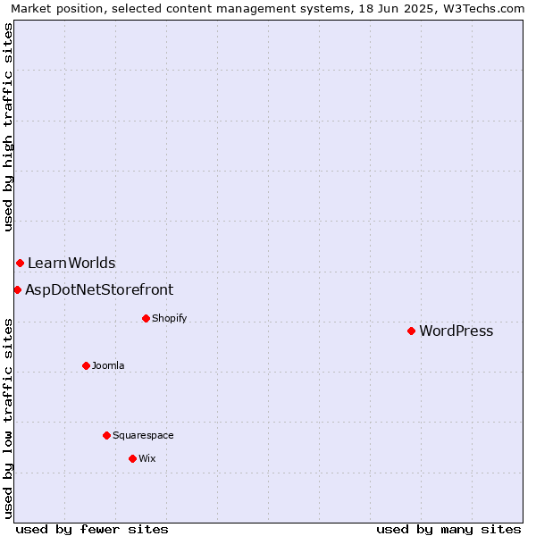 Market position of WordPress vs. LearnWorlds vs. AspDotNetStorefront