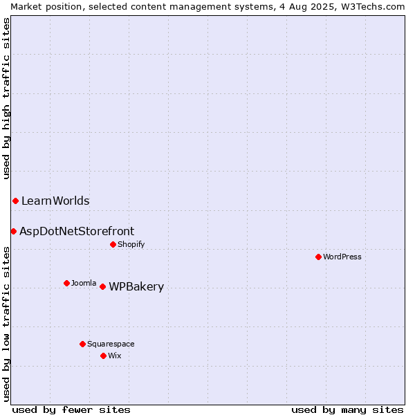 Market position of WPBakery vs. LearnWorlds vs. AspDotNetStorefront