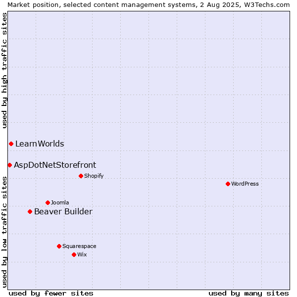 Market position of Beaver Builder vs. LearnWorlds vs. AspDotNetStorefront