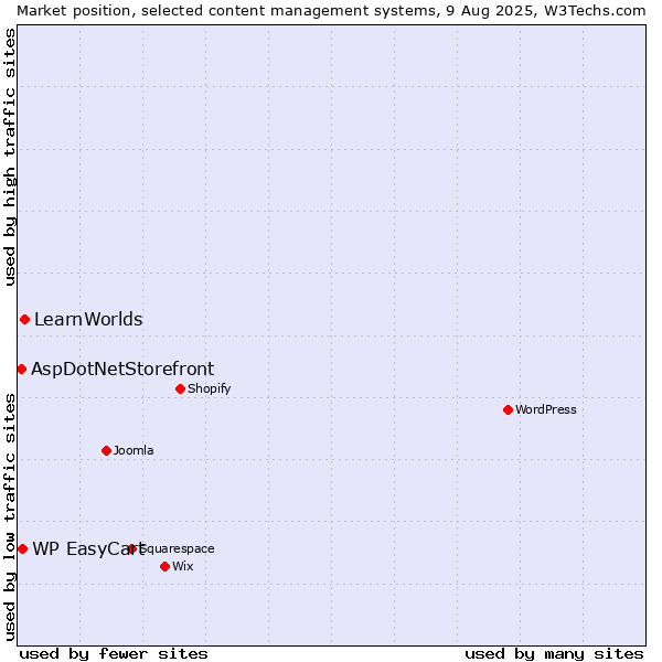 Market position of LearnWorlds vs. WP EasyCart vs. AspDotNetStorefront