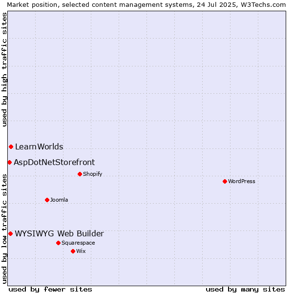 Market position of LearnWorlds vs. WYSIWYG Web Builder vs. AspDotNetStorefront