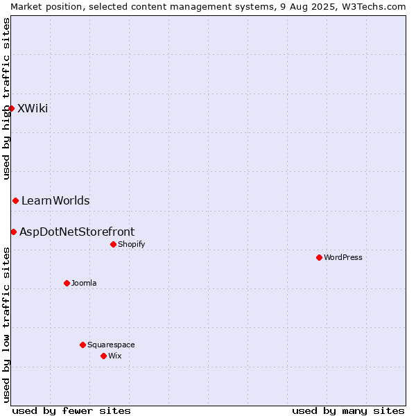 Market position of LearnWorlds vs. AspDotNetStorefront vs. XWiki