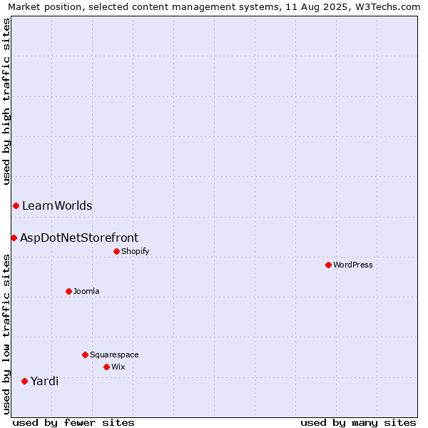 Market position of Yardi vs. LearnWorlds vs. AspDotNetStorefront