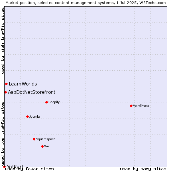 Market position of LearnWorlds vs. AspDotNetStorefront vs. Yo!Kart