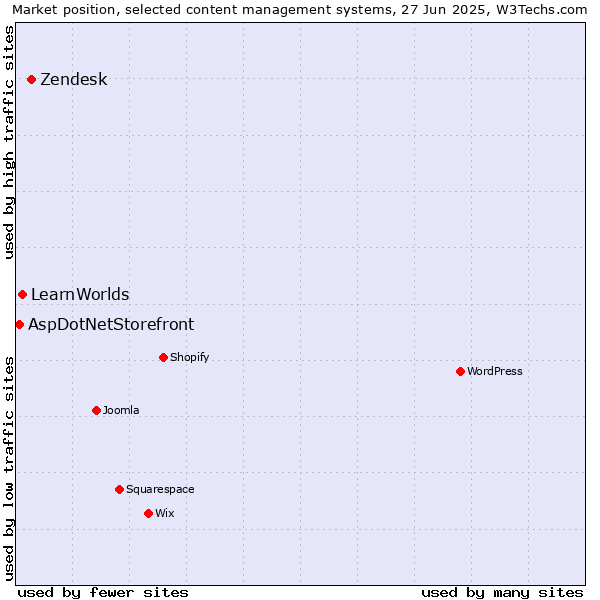 Market position of Zendesk vs. LearnWorlds vs. AspDotNetStorefront