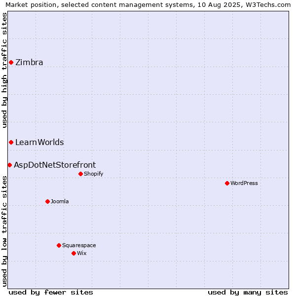 Market position of Zimbra vs. LearnWorlds vs. AspDotNetStorefront
