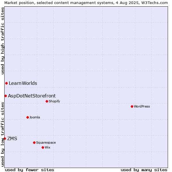Market position of LearnWorlds vs. AspDotNetStorefront vs. ZMS