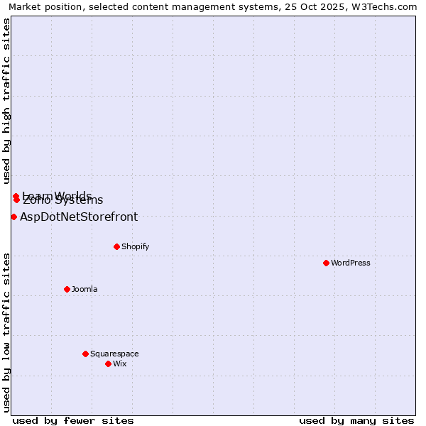 Market position of Zoho Systems vs. LearnWorlds vs. AspDotNetStorefront