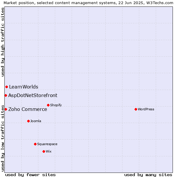 Market position of LearnWorlds vs. Zoho Commerce vs. AspDotNetStorefront