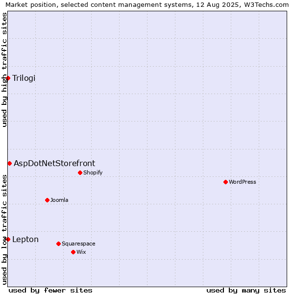 Market position of AspDotNetStorefront vs. Lepton vs. Trilogi