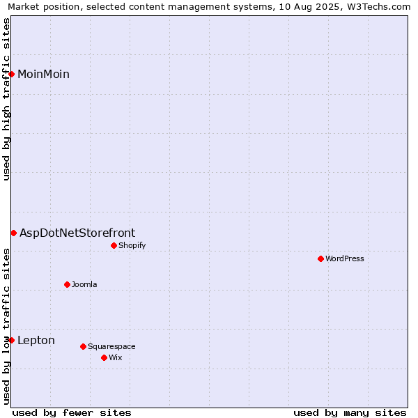 Market position of AspDotNetStorefront vs. Lepton vs. MoinMoin