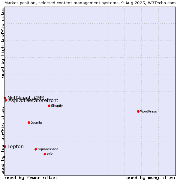 Market position of AspDotNetStorefront vs. NetPlanet iCMS vs. Lepton