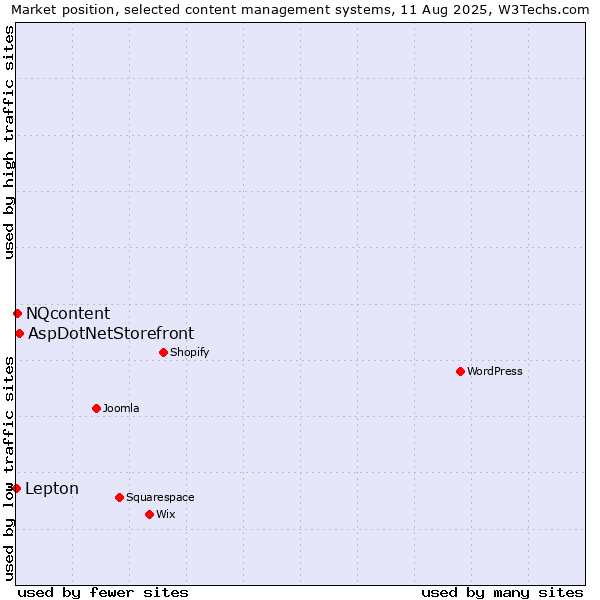 Market position of AspDotNetStorefront vs. NQcontent vs. Lepton