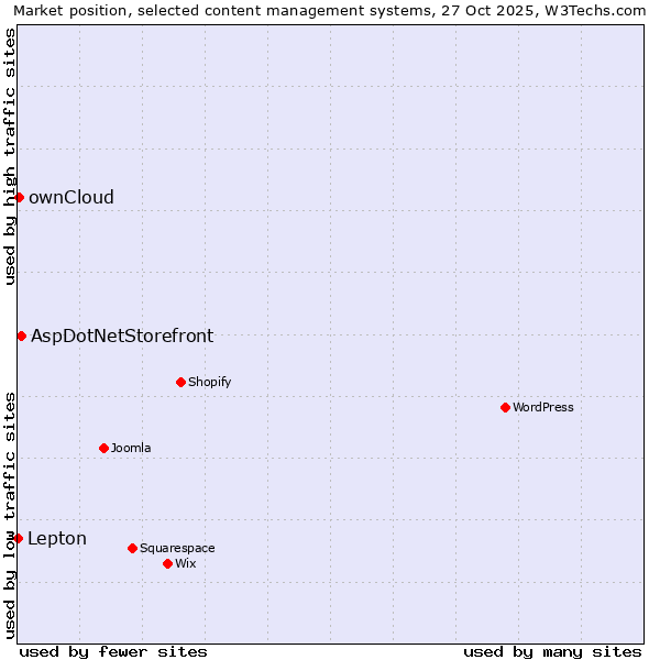 Market position of AspDotNetStorefront vs. ownCloud vs. Lepton