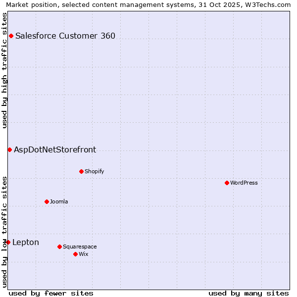 Market position of Salesforce Customer 360 vs. AspDotNetStorefront vs. Lepton